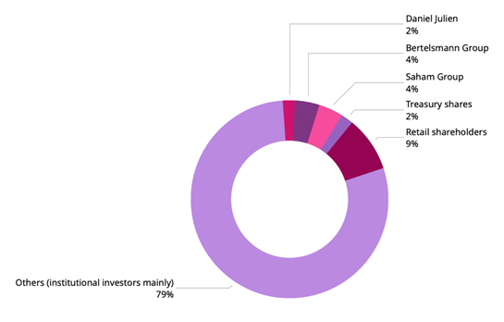 Shareholding structure - Breakdown of the capital