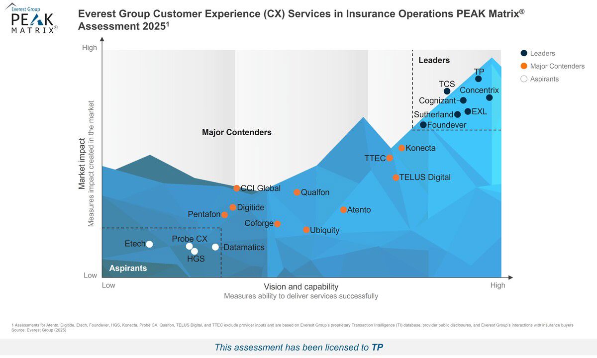 PEAK Matrix Image - CX Services in Insurance Operations PEAK Matrix Assessment 2025.