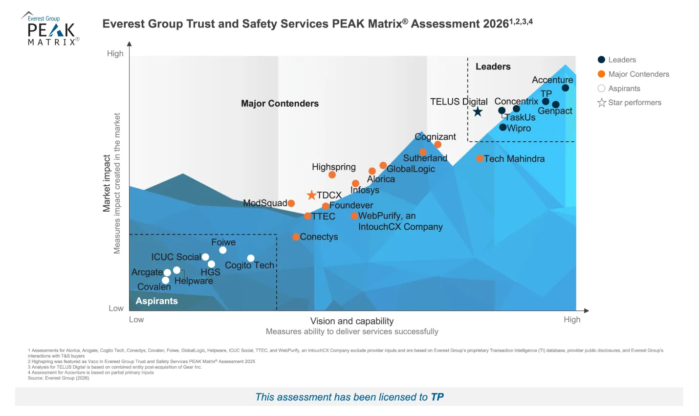 TP as a Leader in Everest Group Trust and Safety assessment 2026