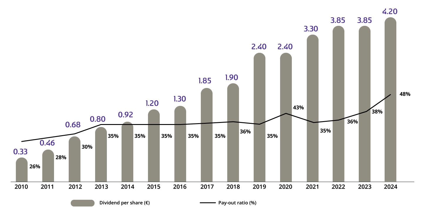 TP shares dividends evolution chart